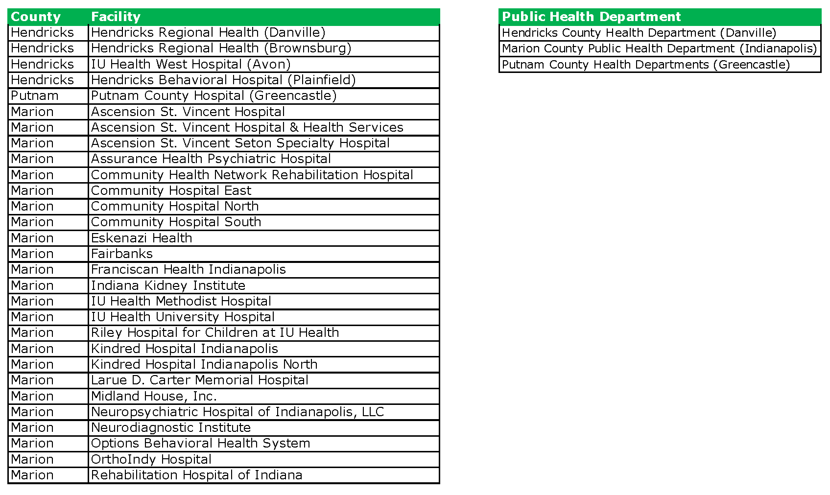 hospitals and health departments in Hendricks Regional Health Primary Service Area